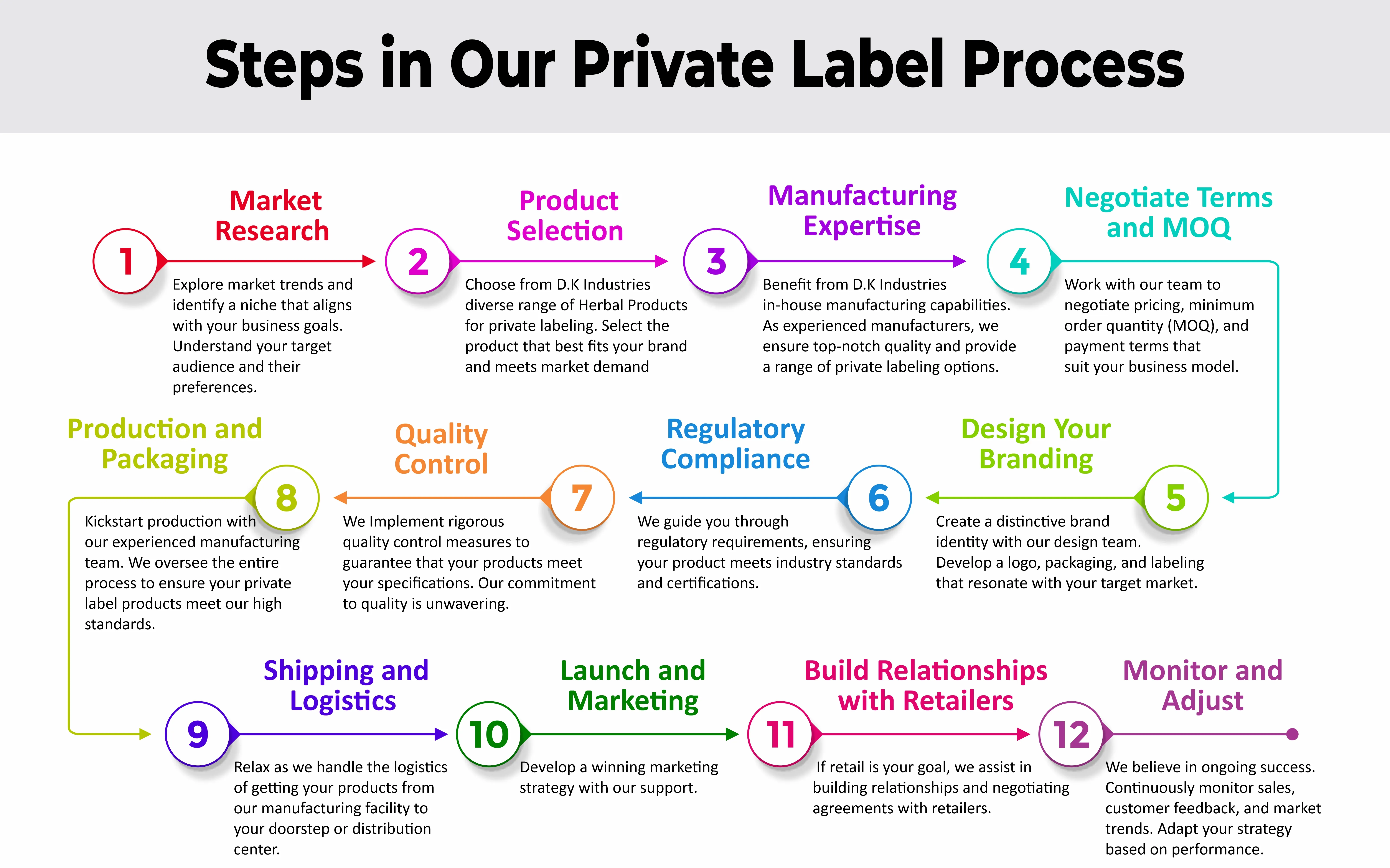 Private Labeling Steps Infographic - www.dkihenna.com